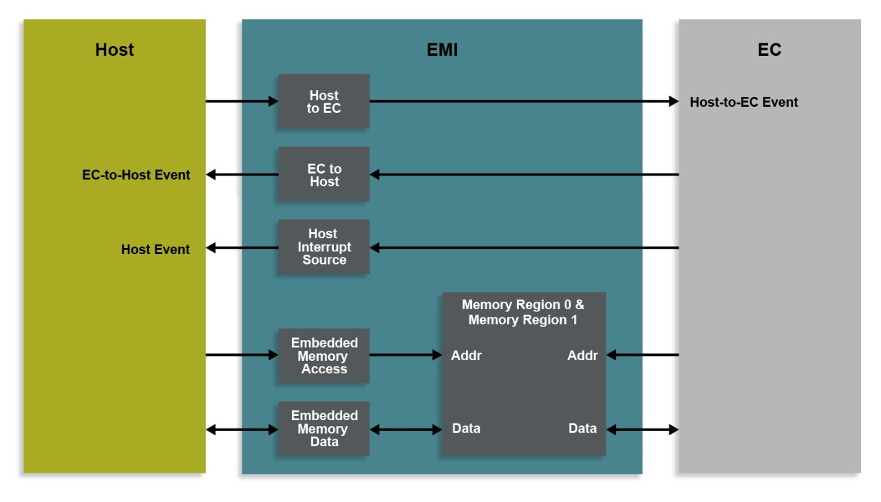 Embedded Memory Interface Interaction between ECs and Hosts