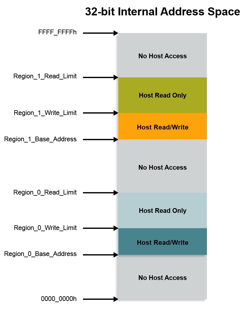 32-bit Embedded Controllers Internal Address Space