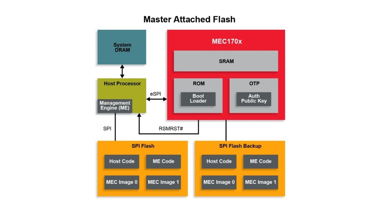 Master Attached Flash With Two SPI Chips
