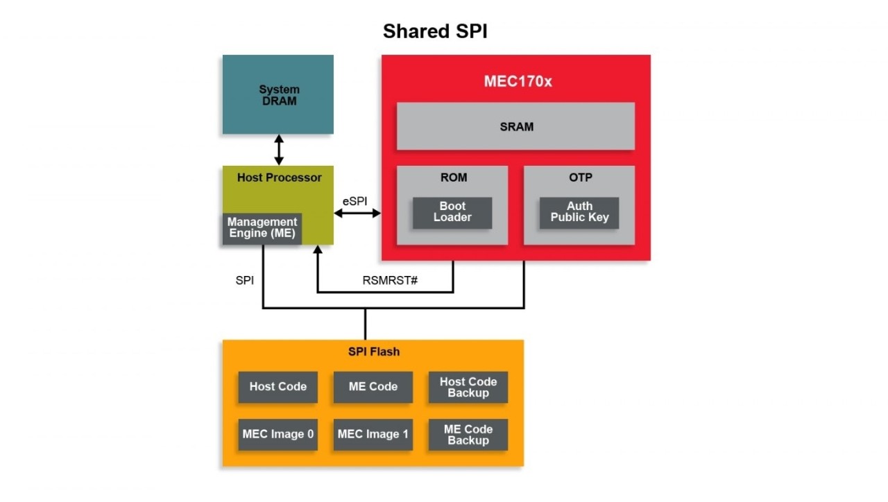 Shared Flash With One SPI Chip