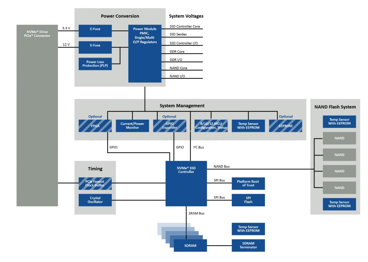 Data Center PCIe NVMe® Endpoint Solutions