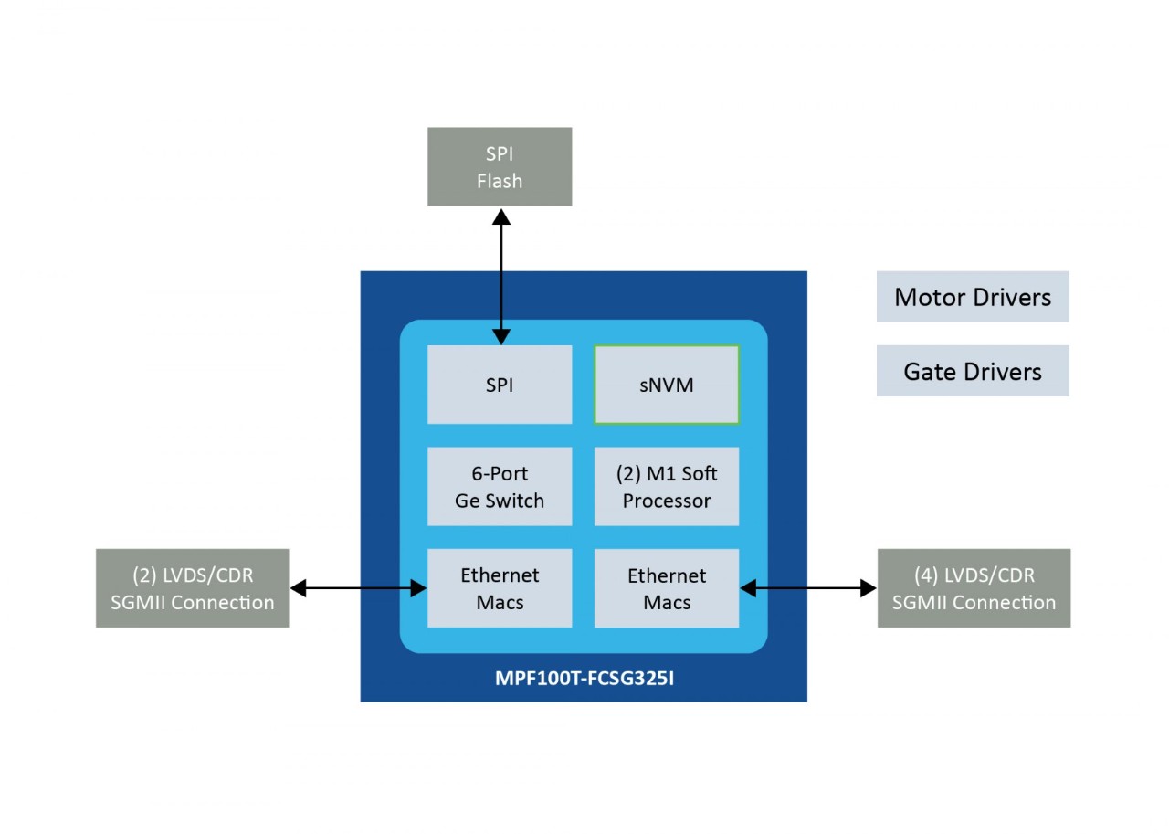 Block diagram of industrial switches.