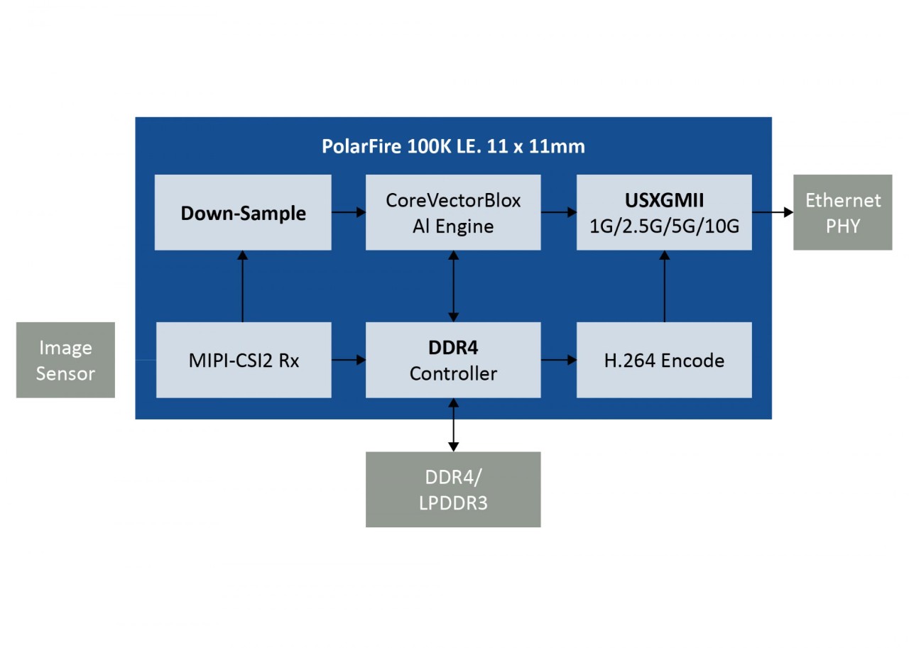 Block diagram of a smart camera application.