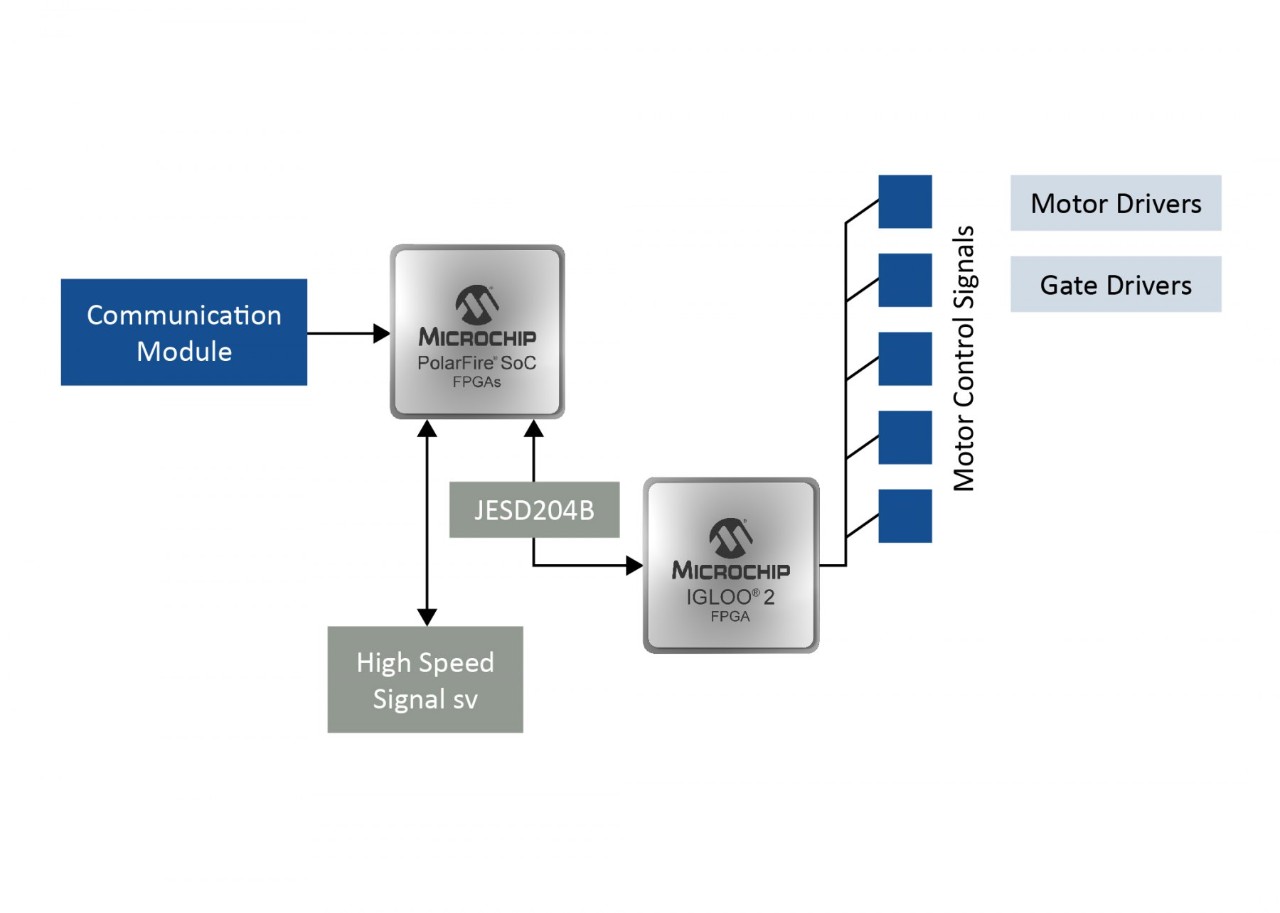 Block diagram of a motor control application.