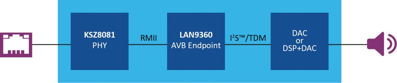 In-Ceiling Speakers with Single Ethernet Port