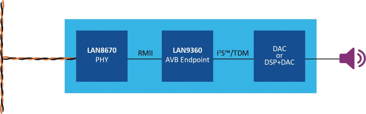 In-Ceiling Speakers with 10BASE-T1S Bus Topology