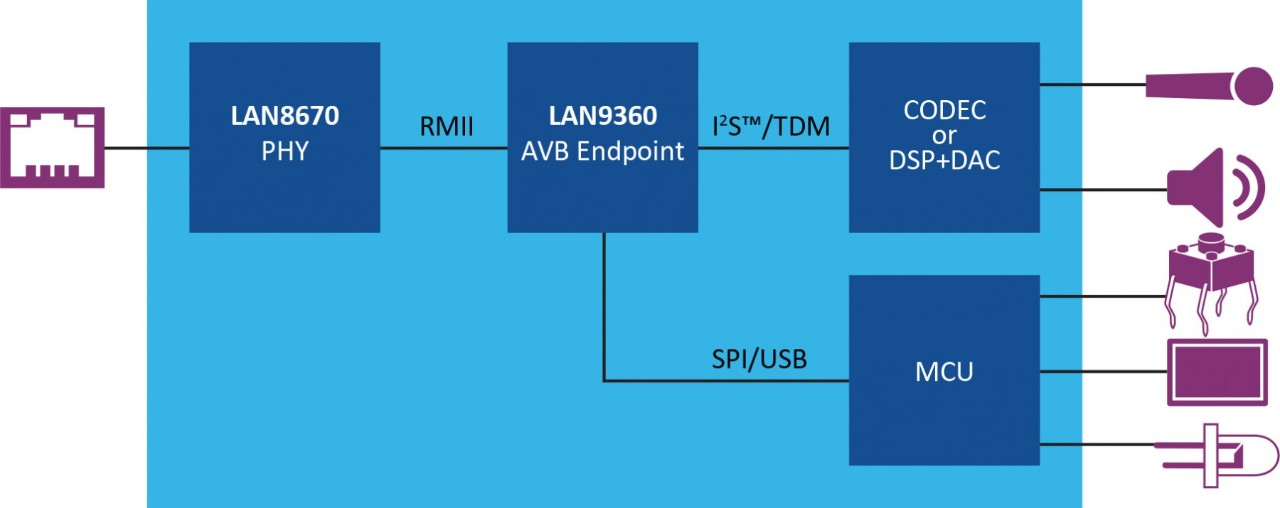 Audio Conferencing with LAN9360