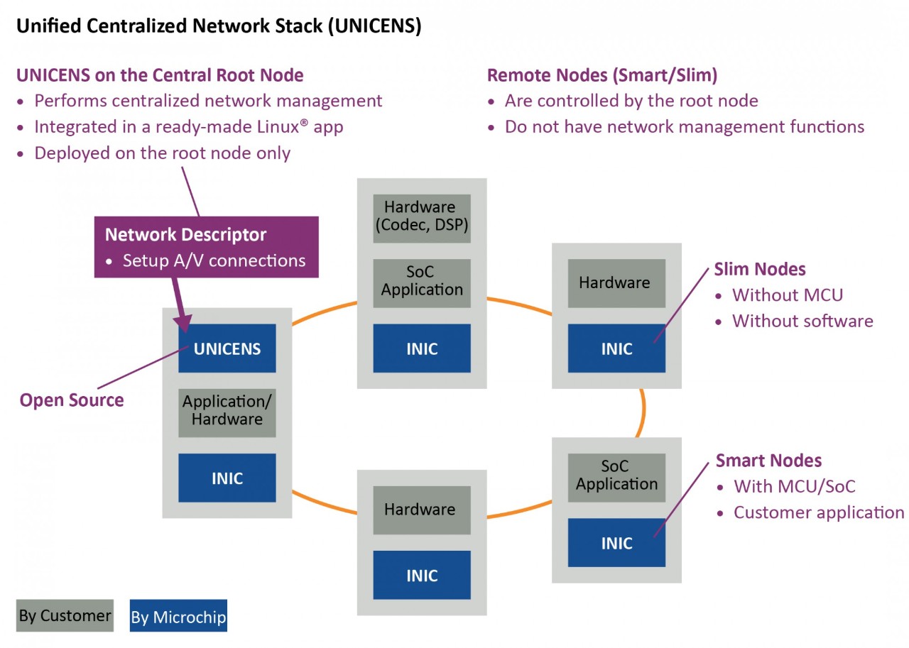 UNICENS Block Diagram