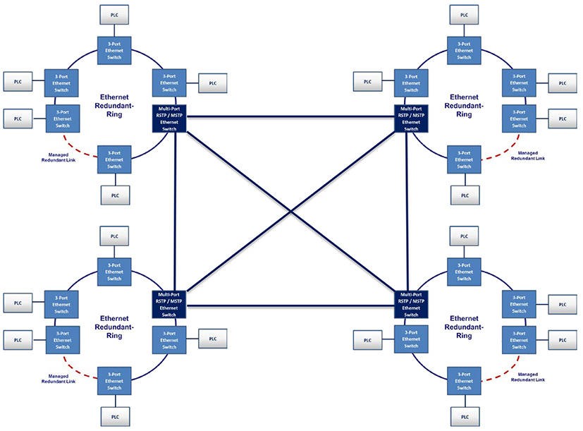 LinkMD® Technology Multiple Ethernet Redundant Link Topology