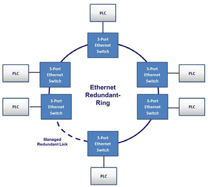 Ethernet Redundant Link Block Diagram