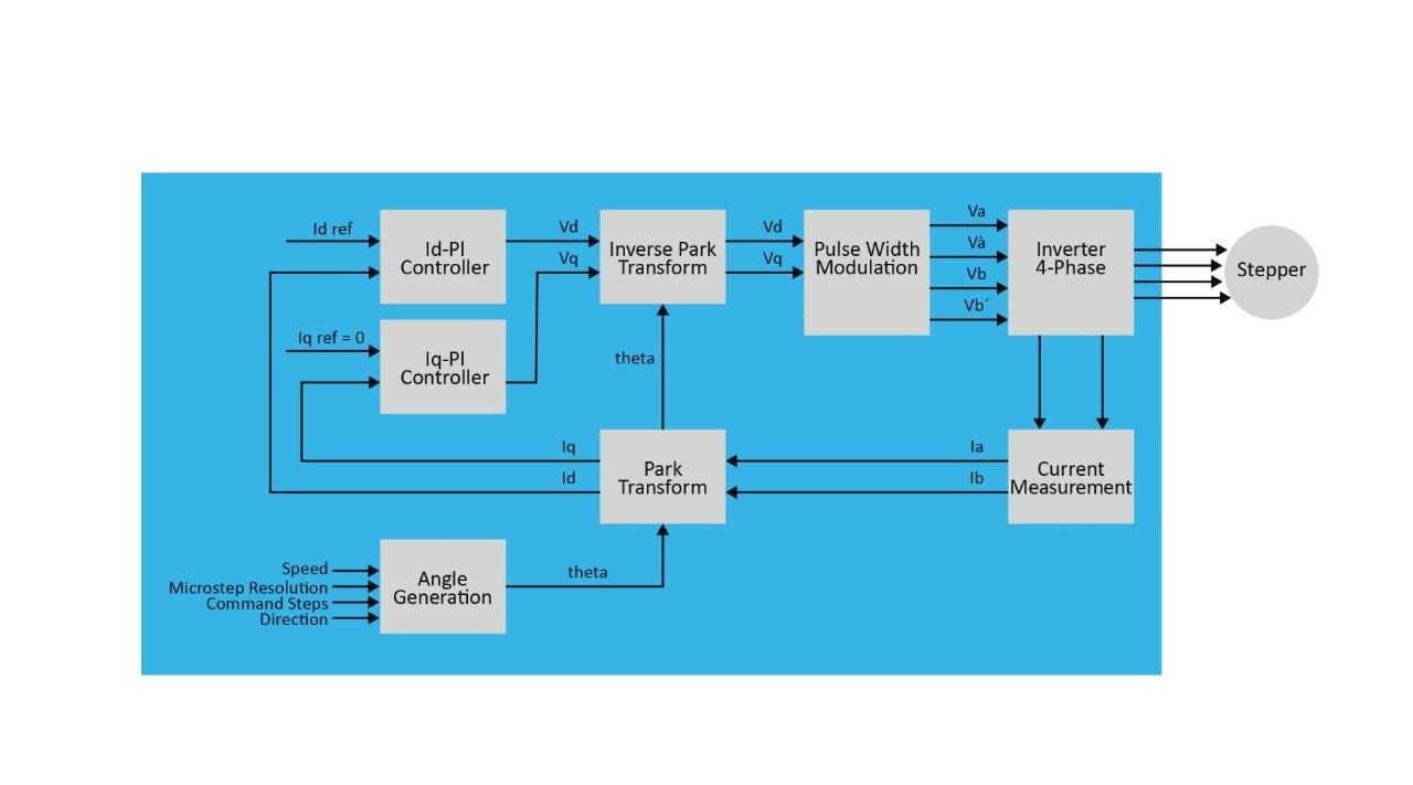 Stepper Motor/Micro-Stepping Algorithm