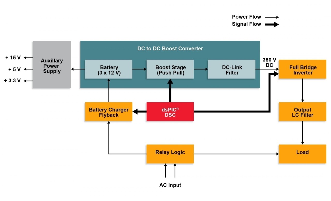 DC to AC Power Inverter Block Diagram