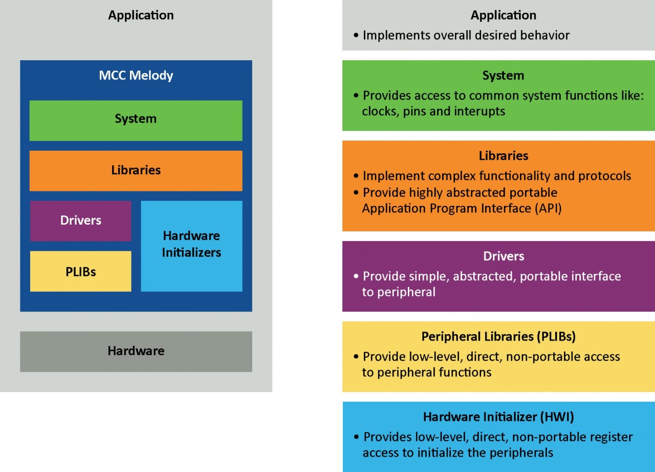 MCC Melody Components