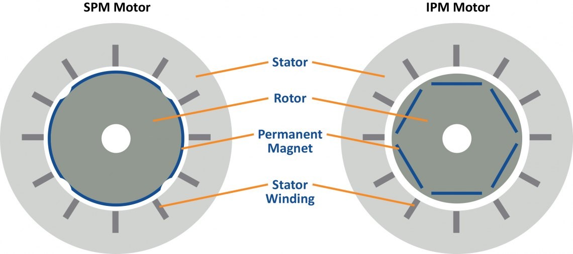 SPM Side by Side With IPM Motor